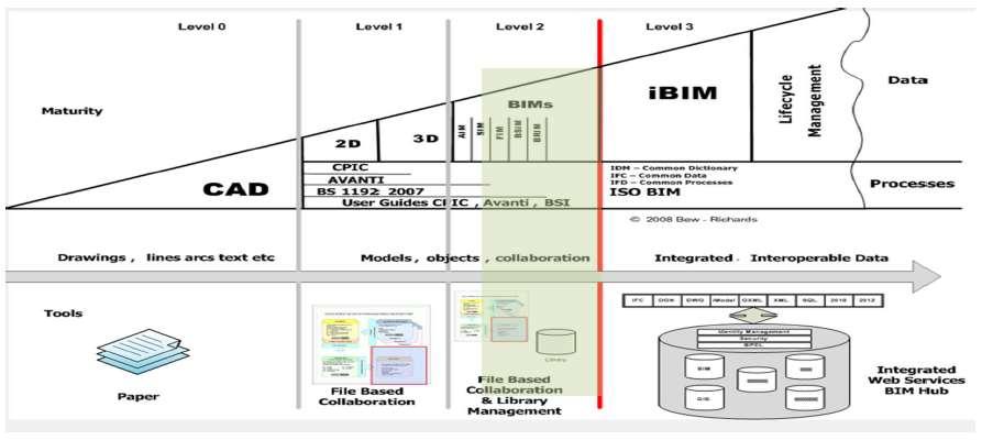 Level 2 BIM: a minimum standard Level 2-3D model sharing an collaborative by the team, outputs as both 2D and 3D deliverables.