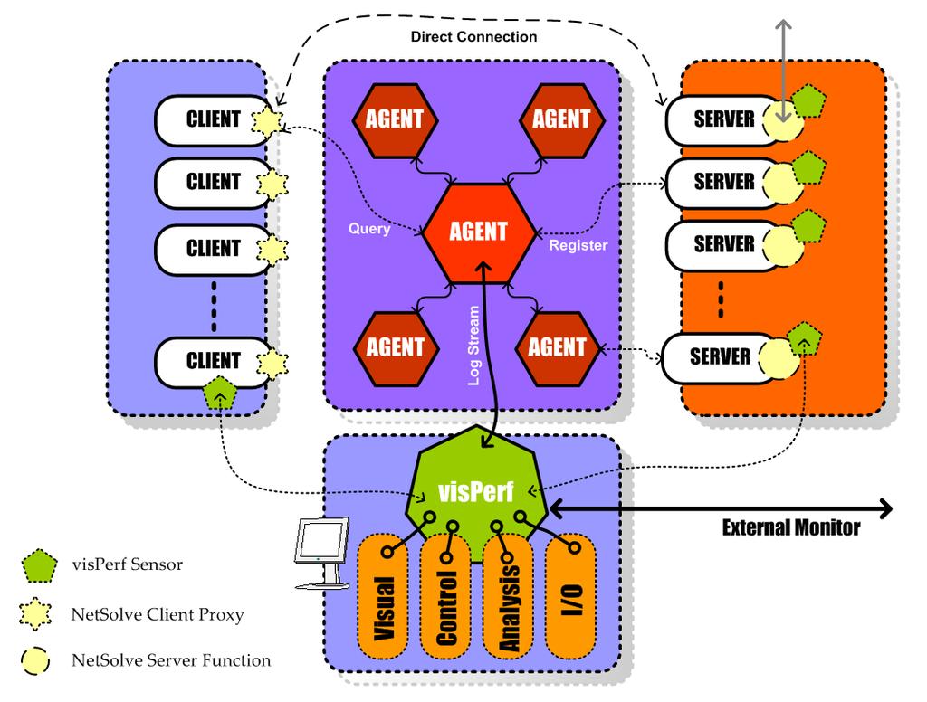 236 D.W. Lee, J.J. Dongarra, and R.S. Ramakrishna Fig. 2. Overview of visperf monitoring system Network Topology of Monitor.