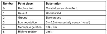 Point Classification