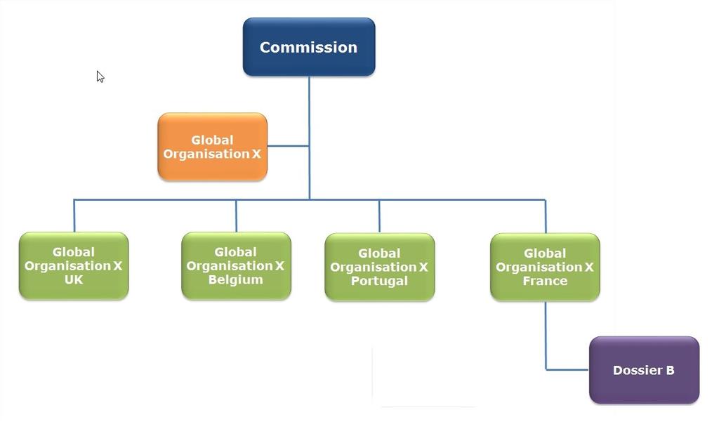 OPTION 2: Create a new organisation If your organisation is not listed, you can create a new one or create one under an existing organisation (for example if you are an international company like the