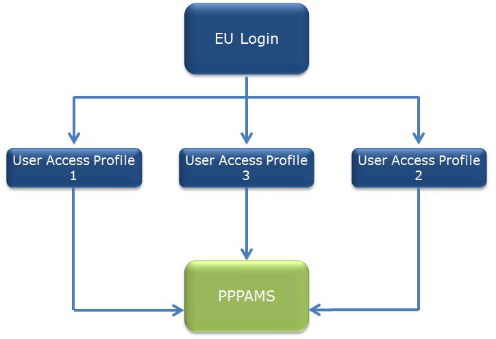 linked to PPPAMS system.
