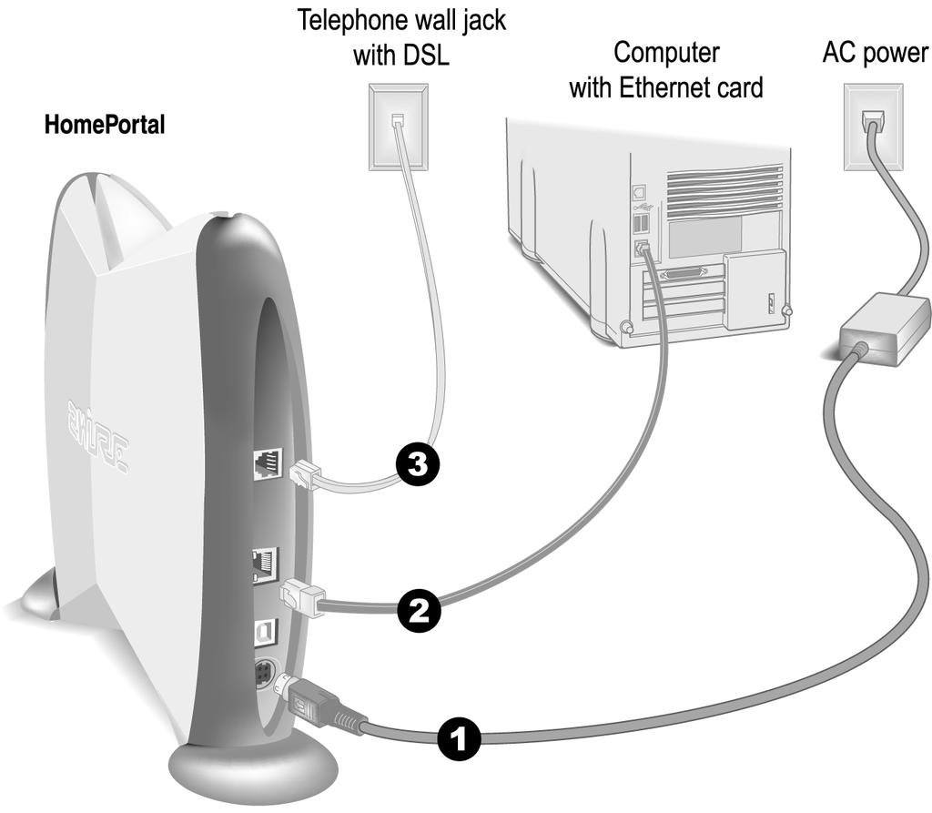 Connect the provided telephone cable from the LINE port on the HomePortal to a telephone jack with DSL service.