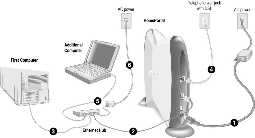 The HomePortal will establish the type of port needed during setup. 1. Connect the provided AC power adapter from the HomePortal s POWER port to an electrical outlet.