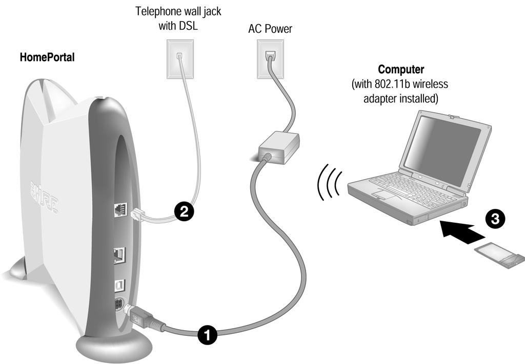 Wireless Connection Model 1000W only Requires a computer with 802.11b wireless adapter. Wireless adapters are purchased separately from the HomePortal. 1. Connect the provided AC power adapter from the HomePortal s POWER port to an electrical outlet.