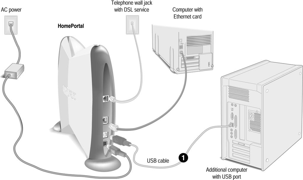 USB Connection Requires a Windows 98, 98 SE, Windows ME, Windows 2000, or Windows XP computer with an available USB port Note: In a HomePortal network, only one Windows 98, 98 SE, Windows ME, Windows