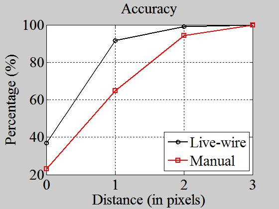 Figure 9. Accuracy comparison between live-wire using all cost terms and the manual segmentations by six untrained users. 4.