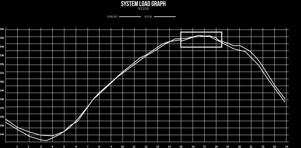 System load
