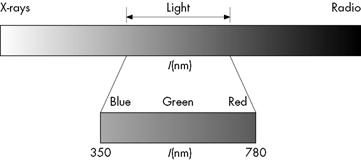 much light enters the camera Light = visible spectrum Wavelengths in the range