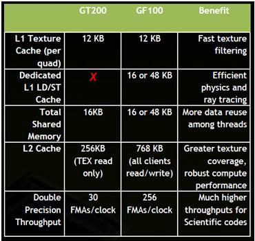Fermi: What s New? G80, GT200, and Fermi L1 and L2 caches. For compute or graphics?