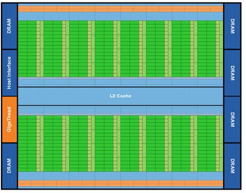 Fermi Block Diagram GF100 16 SMs Each with 32 cores 512 total cores Each SM hosts up to 48 warps, or 1,536 threads
