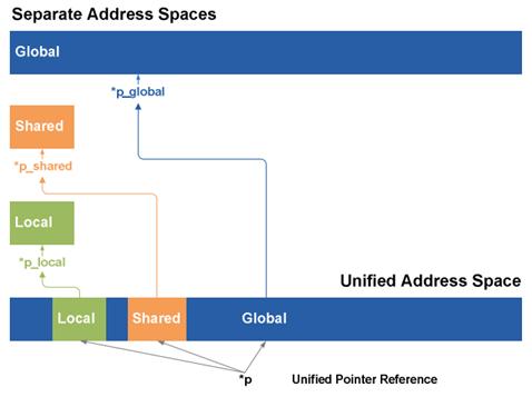 pdf Fermi: Unified Address Space 64-bit virtual addresses 40-bit physical addresses (currently) CUDA 4: Shared address space