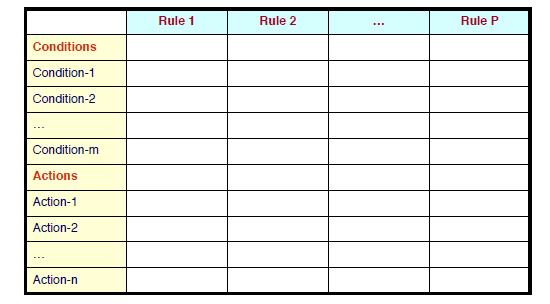 Technique: General Format of a Decision Table 43 Don t Care