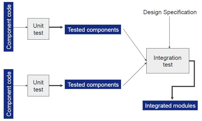 Unit and Integration Testing 9 Design Specification Test Oracles 10 Two