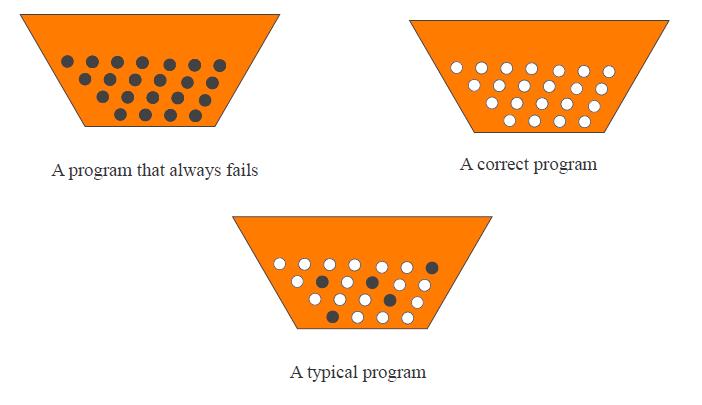 program fails. White ball = input on which program succeeds.