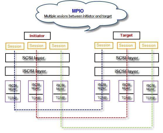 6.7 MPIO and MC/S These features come from iscsi initiator. They can be setup from iscsi initiator to establish redundant paths for sending I/O from the initiator to the target. 6.7.1 MPIO In Microsoft Windows server base system, Microsoft MPIO driver allows initiators to login multiple sessions to the same target and aggregate the duplicate devices into a single device.