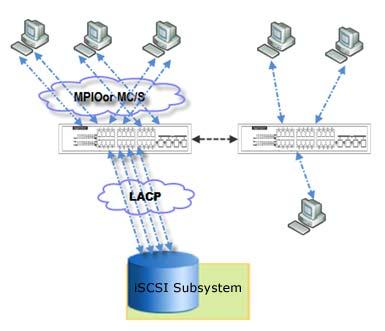 6.8 Trunking and LACP Link aggregation is the technique of taking several distinct Ethernet links to let them appear as a single link.