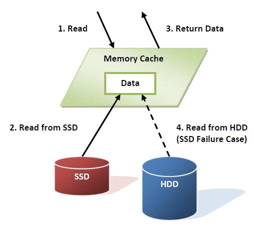 The following steps describe details about a host read with a cache miss: 1. A host requests a read data. 2. Read data from the HDD. 3. Return requested data to the host. 4. Populate the cache to SSD.