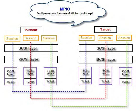 6.8 MPIO and MC/S These features come from iscsi initiator. They can be setup from iscsi initiator to establish redundant paths for sending I/O from the initiator to the target. 1.