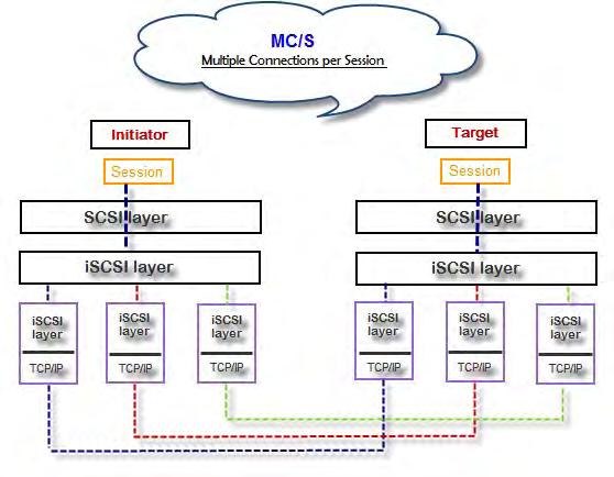 Difference: MC/S is implemented on iscsi level, while MPIO is implemented on the higher level. Hence, all MPIO infrastructures are shared among all SCSI transports, including Fiber Channel, SAS, etc.
