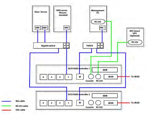 6.10 Dual Controllers 6.10.1 Perform I/O Please refer to the following topology and have all the connections ready.