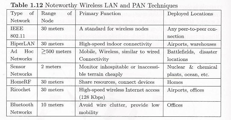 Wireless LAN and PAN