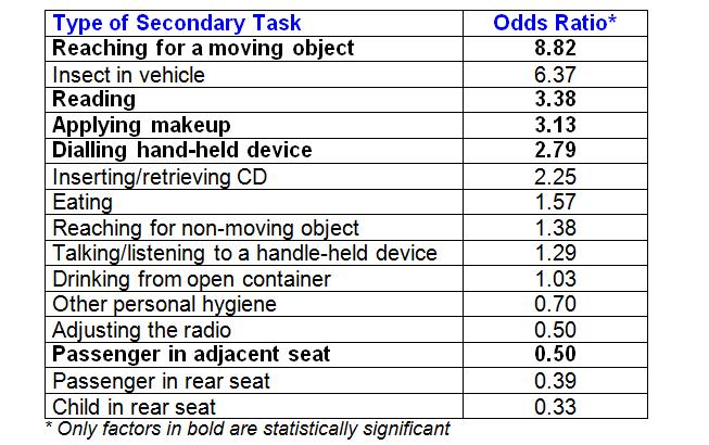 Influence of In-vehicle Distraction Factors Reaching for a moving object is the most