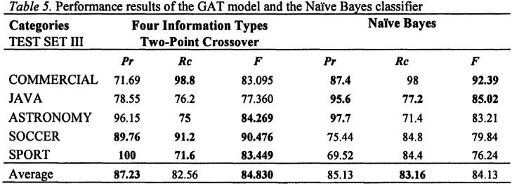 Modelling Document Categories By Learning Text Centroids 367 simple and two-point crossover operators.
