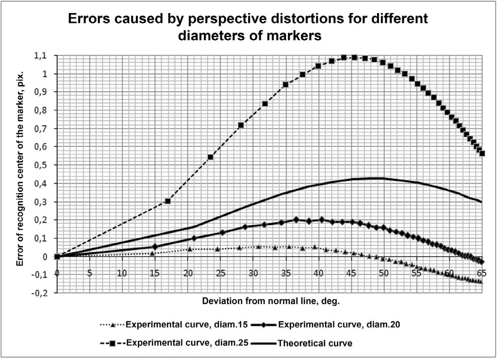 Fig. 5. Theoretical and experimental error caused by perspective distortions. Fig. 6. Evaluation of efficiency of error compensation method. systems in order to increase its accuracy and performance.