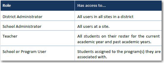 The following table describes the default roles and the access associated with those roles.