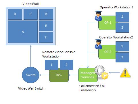 Overview Chapter 2 Displaying on a Video Wall via Remote Video Console As shown in the architecture diagram, the Operator Workstation is a machine that hosts PSOM Console(s) with the capability to