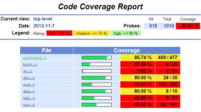 4.3. Implementation 43 Figure 4.2: Overview page of the HTML code coverage report. 4.3.2.6 Summary The C-CoCATool provides the functionality to instrument source code.