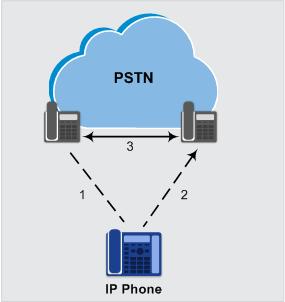 name (caller ID) and phone number of the IP Phones.