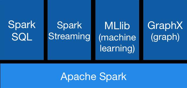 49 The Spark built-in libraries Spark SQL: For structured data (Dataframes) Spark