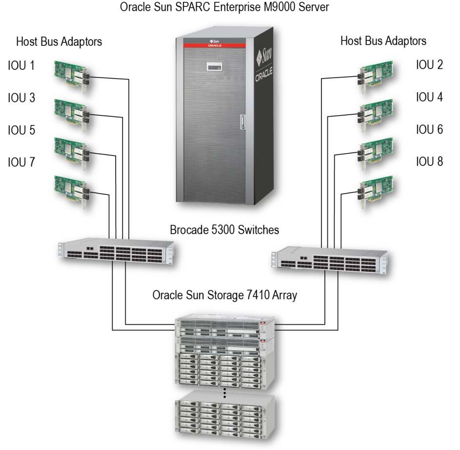 Some of the current OIST platforms include the following configurations: Oracle Sun SPARC Enterprise M9000 server, with Oracle s Sun Storage 7410C system, Oracle Solaris, Oracle 11g Release 1 (R1)