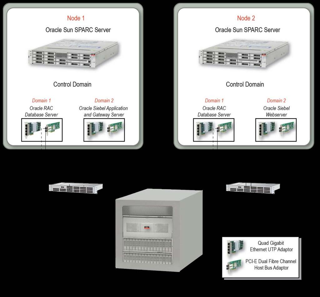 Two-node Oracle Sun SPARC server cluster, Oracle Solaris, Oracle RAC, Sun Storage 6780 array, Oracle VM Server for SPARC, Oracle 11g R2 Database (see Figure 4) Figure 4.