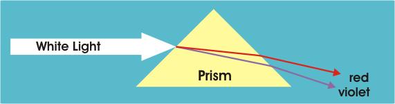Dispersion and prisms An important property of the index of refraction: its value in anything but vacuum depends on the wavelength of light.
