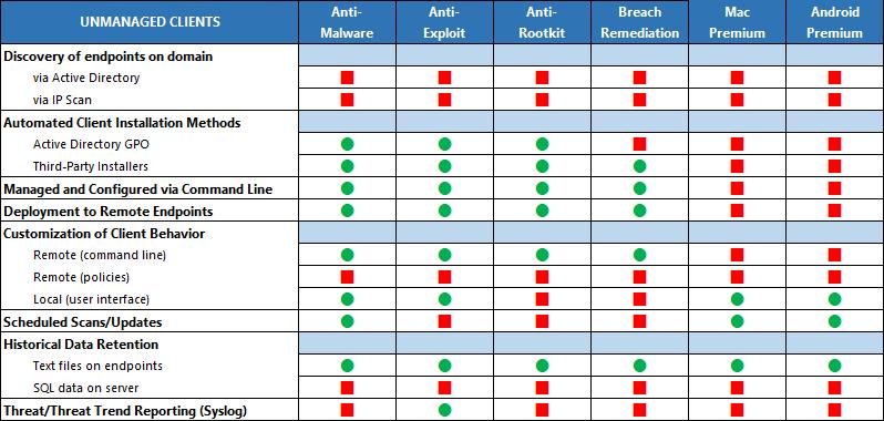 Functionality Comparison The following table addresses capabilities of clients, both managed and unmanaged.