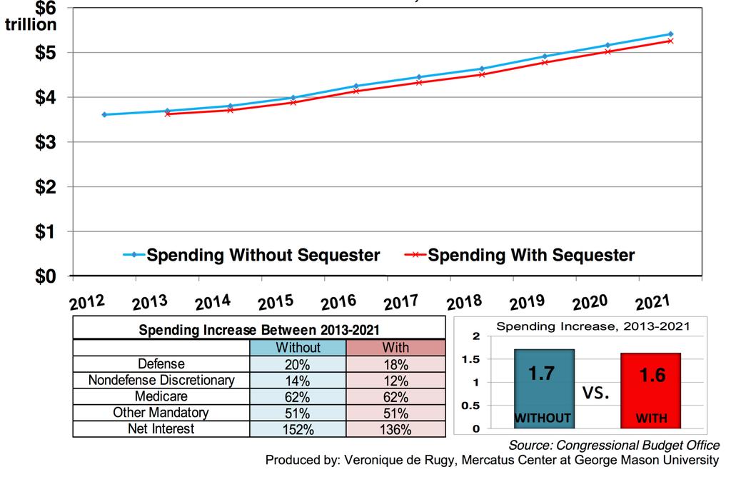 Federal Spending Without & With Sequester