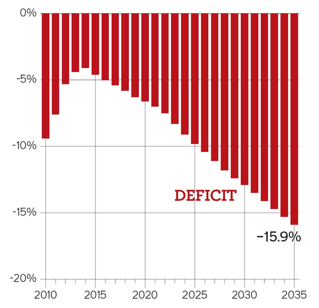 Surplus/Deficit as a