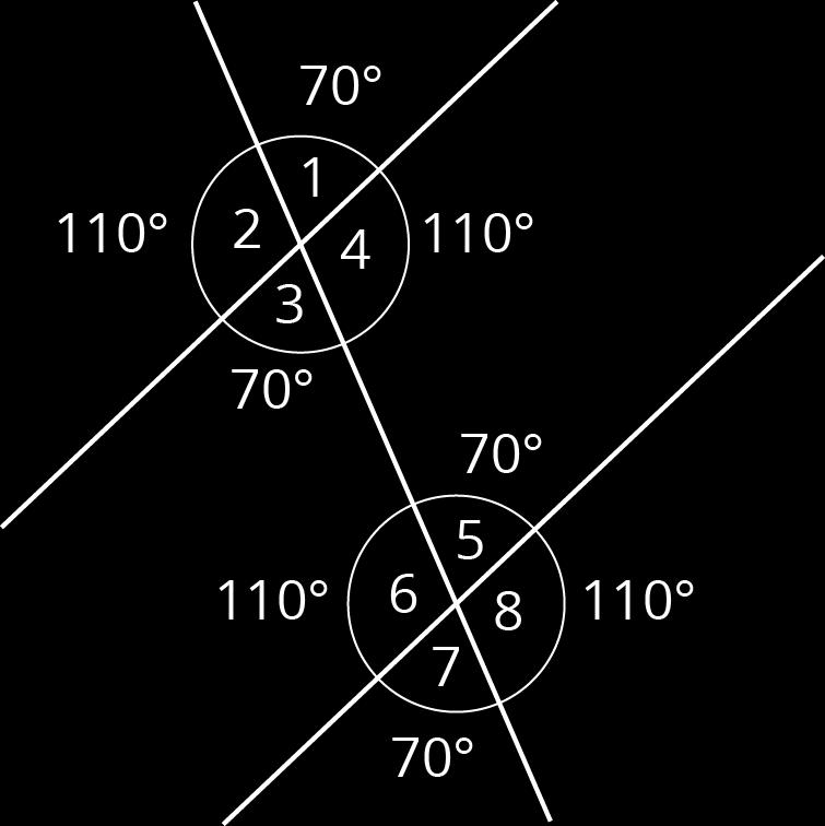When two parallel lines are cut by another line, called a transversal, two pairs of alternate interior angles are created. ( Interior means on the inside, or between, the two parallel lines.
