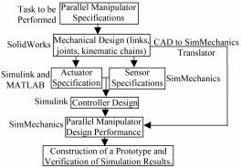 840 N. Tlale and P. Zhang Fig. 3. Flow chart of the design process and the different tools used during the different stages of the design process.