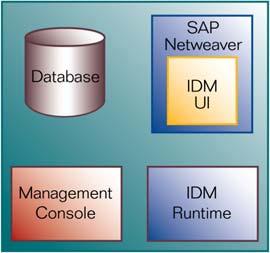 SAP NetWeaver Identity Management Identity Center 7.1/7.