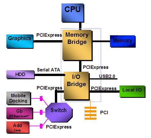 PCI Express Originally developed by PCISIG Intel was a major contributor 1st specification released at Q2, 2002 Movement towards communication industry technology Why serial and not parallel bus?