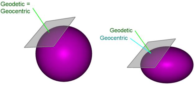 Ellipsoids Geodetic vs.