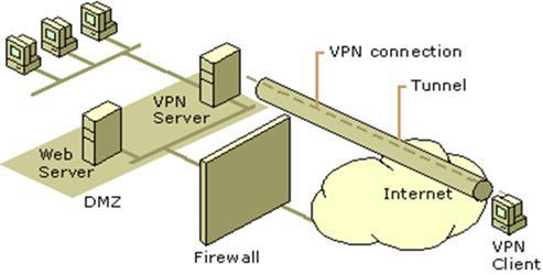 3 Figure 1: How a VPN connection is established A VPN connection relies on tunneling to create a secure channel of communication between client and server.