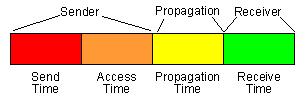 Figure 1- Breakdown of packet delay components [5] Propagation Time: The time required for the message to transit from sender to receivers.