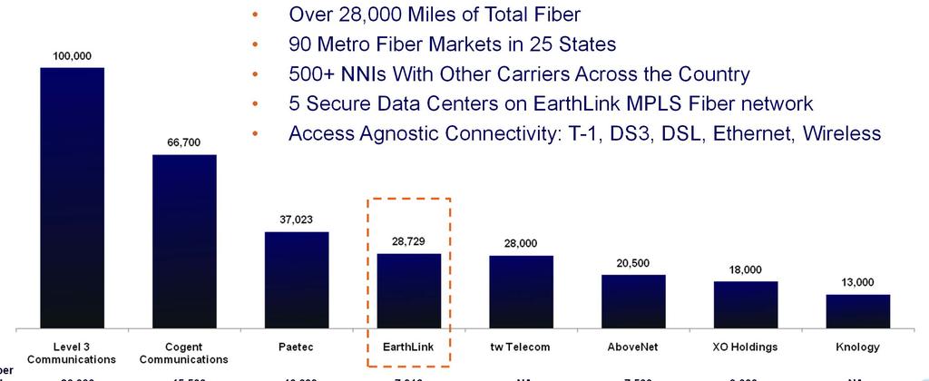 Fiber, Data Centers and Collocations 7 Extensive network with dense metro fiber, plus: Over 28,000 Miles of Total Fiber 90 Metro Fiber Markets in 25 States 500+ NNIs With Other Carriers Across the