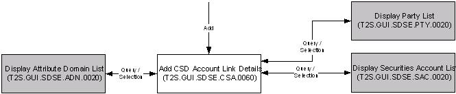 .1. User Interface Framework TS Graphical User Interface Figure - CSD Account Link Query and Maintenance user interface framework Figure - Add CSD Account Link