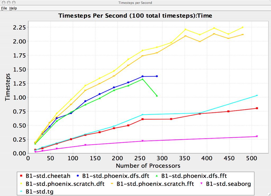 PerfExplorer - Timesteps Per Second 11th VI-HPS