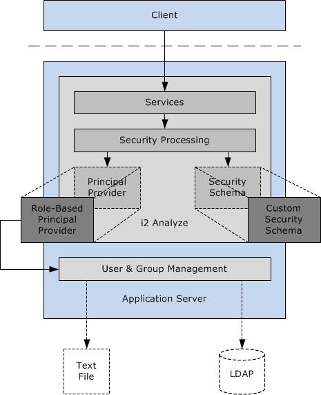 i2 Analyze principal provider In a deployment of i2 Analyze, the security schema defines the available security dimensions and the security permissions of users.